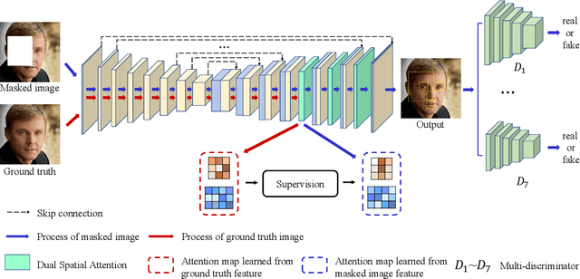 Figure 3 for Learning Oracle Attention for High-fidelity Face Completion