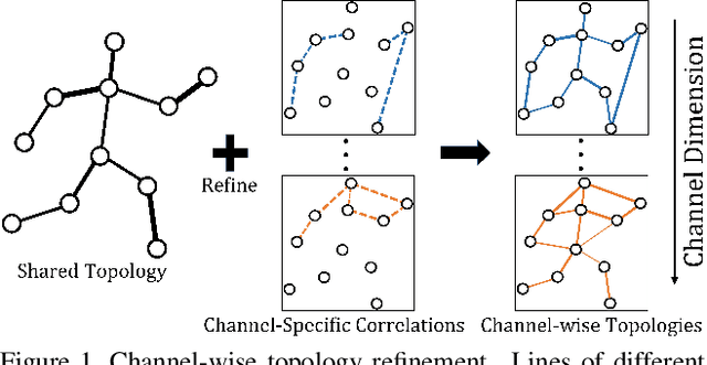 Figure 1 for Channel-wise Topology Refinement Graph Convolution for Skeleton-Based Action Recognition