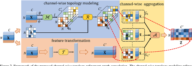 Figure 3 for Channel-wise Topology Refinement Graph Convolution for Skeleton-Based Action Recognition