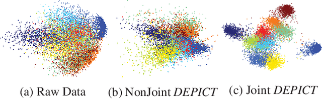 Figure 1 for Deep Clustering via Joint Convolutional Autoencoder Embedding and Relative Entropy Minimization
