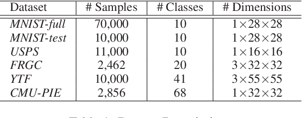 Figure 2 for Deep Clustering via Joint Convolutional Autoencoder Embedding and Relative Entropy Minimization