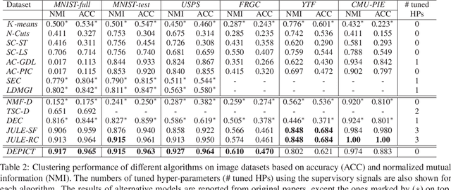 Figure 4 for Deep Clustering via Joint Convolutional Autoencoder Embedding and Relative Entropy Minimization