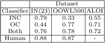 Figure 4 for OOWL500: Overcoming Dataset Collection Bias in the Wild