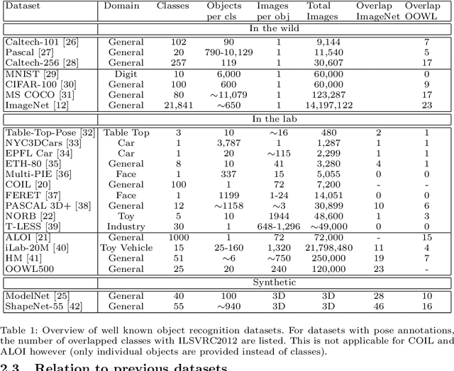 Figure 2 for OOWL500: Overcoming Dataset Collection Bias in the Wild