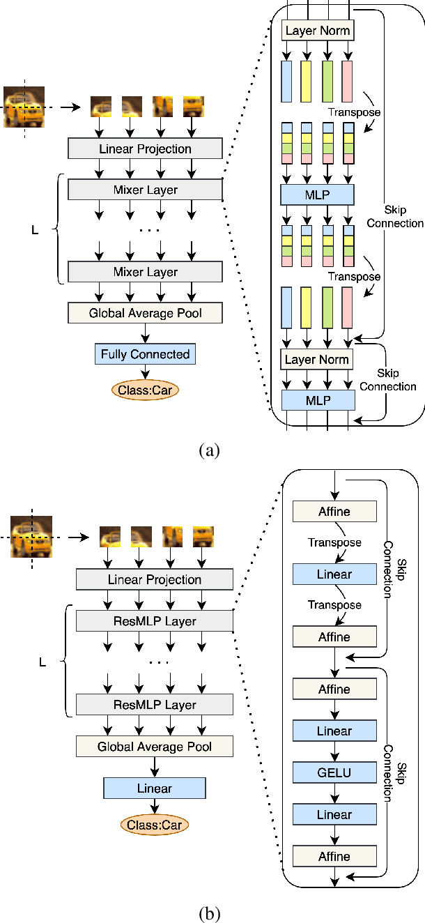Figure 2 for Multi-Exit Vision Transformer for Dynamic Inference