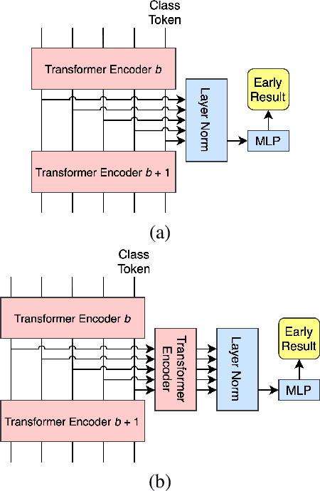 Figure 3 for Multi-Exit Vision Transformer for Dynamic Inference