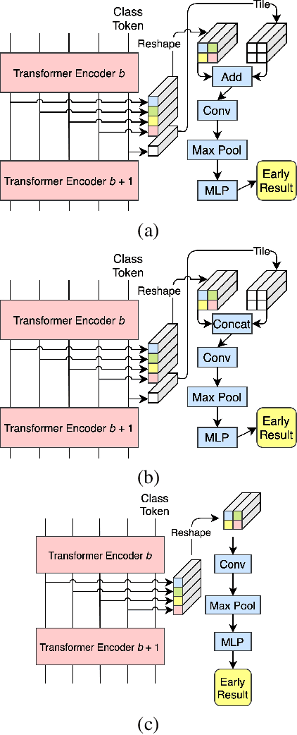Figure 4 for Multi-Exit Vision Transformer for Dynamic Inference