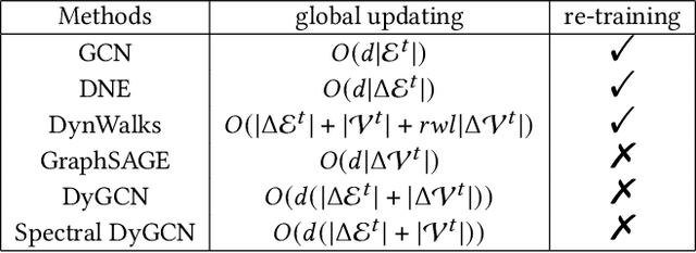 Figure 2 for DyGCN: Dynamic Graph Embedding with Graph Convolutional Network