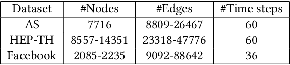 Figure 3 for DyGCN: Dynamic Graph Embedding with Graph Convolutional Network