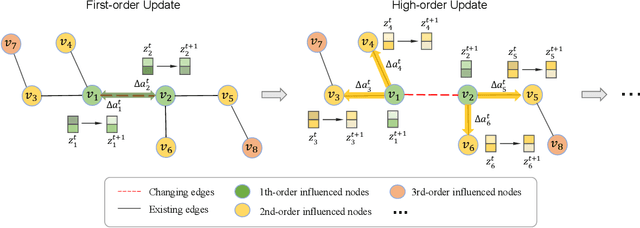 Figure 1 for DyGCN: Dynamic Graph Embedding with Graph Convolutional Network