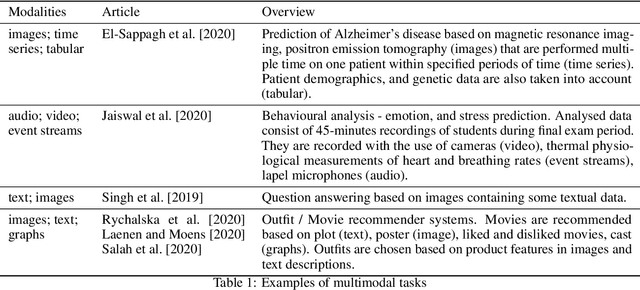 Figure 2 for Does a Technique for Building Multimodal Representation Matter? -- Comparative Analysis