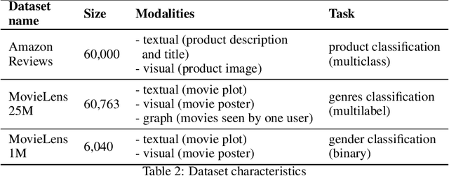 Figure 4 for Does a Technique for Building Multimodal Representation Matter? -- Comparative Analysis