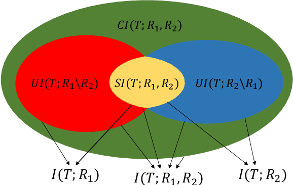 Figure 1 for Information Theoretic Measures for Fairness-aware Feature Selection