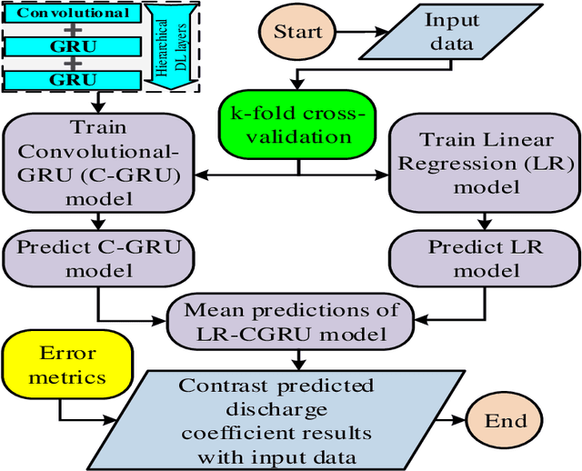 Figure 3 for Accurate Discharge Coefficient Prediction of Streamlined Weirs by Coupling Linear Regression and Deep Convolutional Gated Recurrent Unit