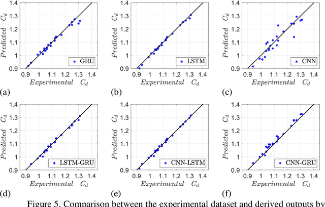 Figure 4 for Accurate Discharge Coefficient Prediction of Streamlined Weirs by Coupling Linear Regression and Deep Convolutional Gated Recurrent Unit