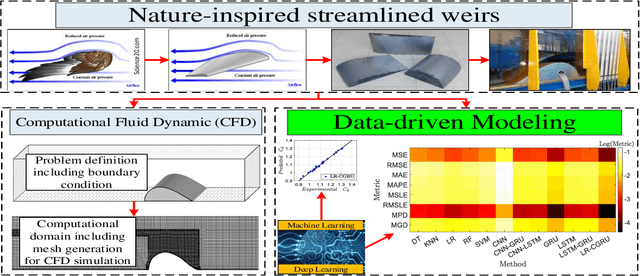 Figure 1 for Accurate Discharge Coefficient Prediction of Streamlined Weirs by Coupling Linear Regression and Deep Convolutional Gated Recurrent Unit