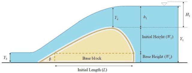 Figure 2 for Accurate Discharge Coefficient Prediction of Streamlined Weirs by Coupling Linear Regression and Deep Convolutional Gated Recurrent Unit