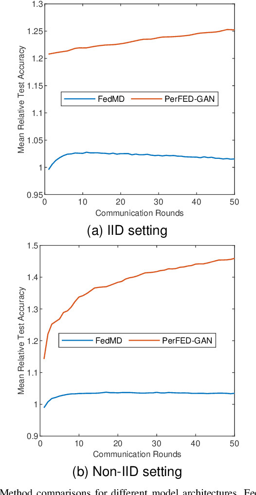 Figure 2 for PerFED-GAN: Personalized Federated Learning via Generative Adversarial Networks