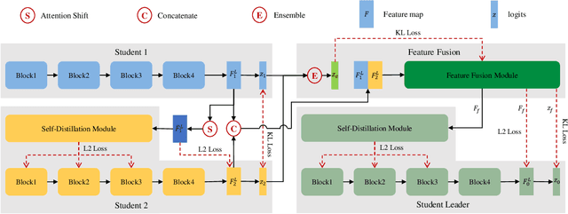 Figure 3 for Distilling a Powerful Student Model via Online Knowledge Distillation