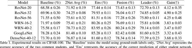 Figure 2 for Distilling a Powerful Student Model via Online Knowledge Distillation