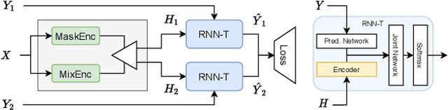 Figure 1 for Continuous Streaming Multi-Talker ASR with Dual-path Transducers