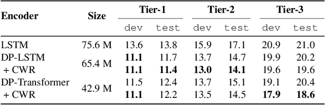 Figure 4 for Continuous Streaming Multi-Talker ASR with Dual-path Transducers