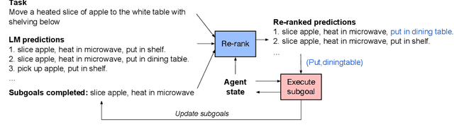 Figure 3 for Few-shot Subgoal Planning with Language Models