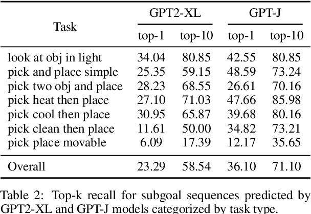 Figure 4 for Few-shot Subgoal Planning with Language Models