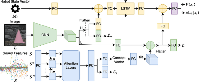 Figure 2 for Robot Sound Interpretation: Combining Sight and Sound in Learning-Based Control