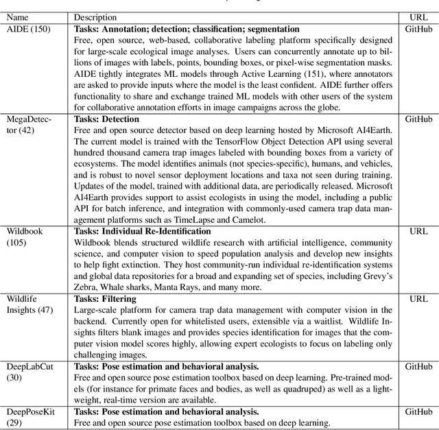 Figure 2 for Seeing biodiversity: perspectives in machine learning for wildlife conservation