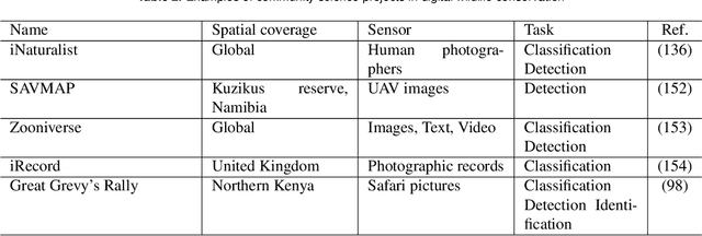 Figure 4 for Seeing biodiversity: perspectives in machine learning for wildlife conservation