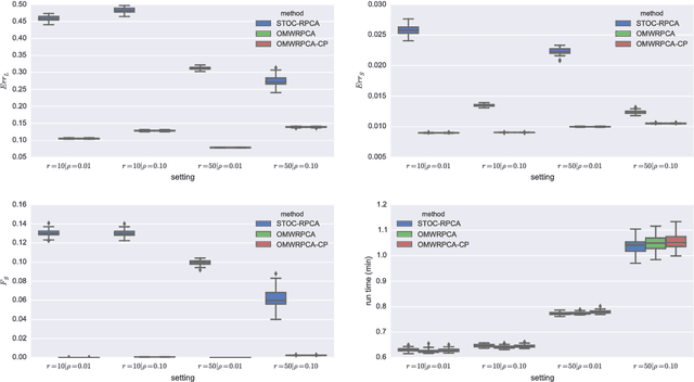 Figure 3 for Online Robust Principal Component Analysis with Change Point Detection