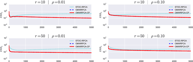 Figure 4 for Online Robust Principal Component Analysis with Change Point Detection