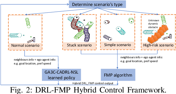Figure 2 for Multi-agent Motion Planning for Dense and Dynamic Environments via Deep Reinforcement Learning