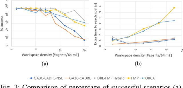 Figure 3 for Multi-agent Motion Planning for Dense and Dynamic Environments via Deep Reinforcement Learning