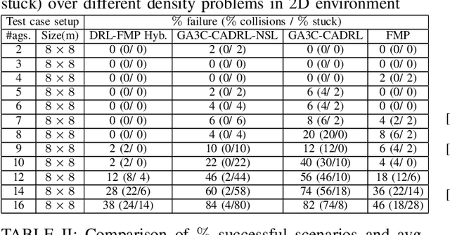 Figure 4 for Multi-agent Motion Planning for Dense and Dynamic Environments via Deep Reinforcement Learning