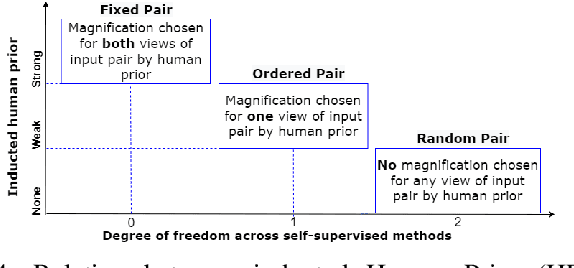 Figure 4 for Magnification Prior: A Self-Supervised Method for Learning Representations on Breast Cancer Histopathological Images