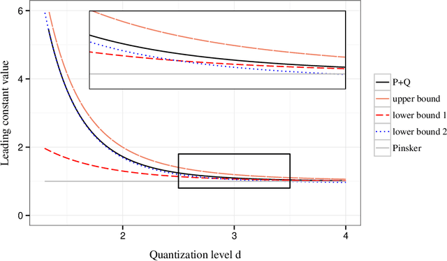 Figure 1 for Quantized Nonparametric Estimation over Sobolev Ellipsoids