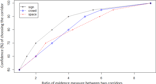 Figure 1 for Cognitive Agent Based Simulation Model For Improving Disaster Response Procedures