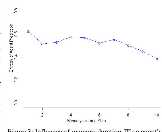 Figure 4 for Cognitive Agent Based Simulation Model For Improving Disaster Response Procedures