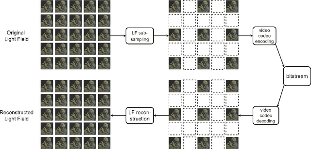 Figure 1 for View Sub-sampling and Reconstruction for Efficient Light Field Compression