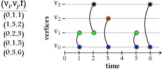Figure 3 for Frequent Pattern Mining in Continuous-time Temporal Networks