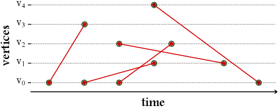 Figure 4 for Frequent Pattern Mining in Continuous-time Temporal Networks
