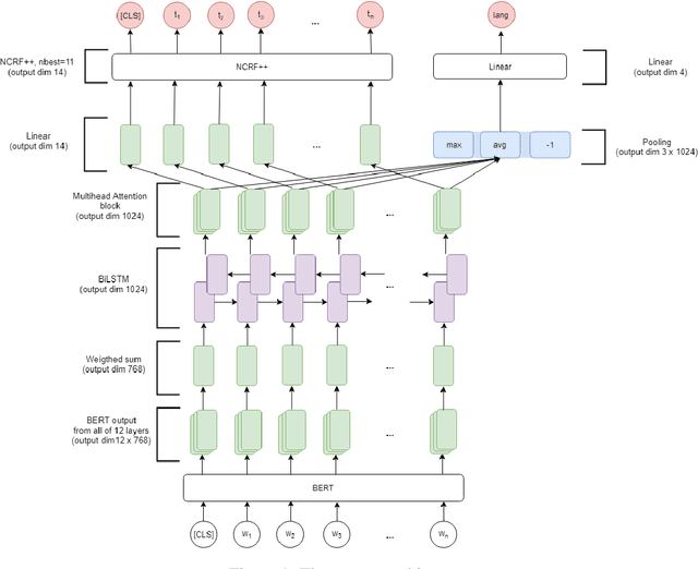 Figure 1 for Multilingual Named Entity Recognition Using Pretrained Embeddings, Attention Mechanism and NCRF
