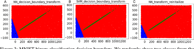 Figure 3 for On the Decision Boundary of Deep Neural Networks