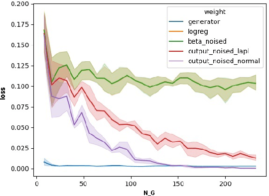 Figure 4 for Bias Mitigated Learning from Differentially Private Synthetic Data: A Cautionary Tale