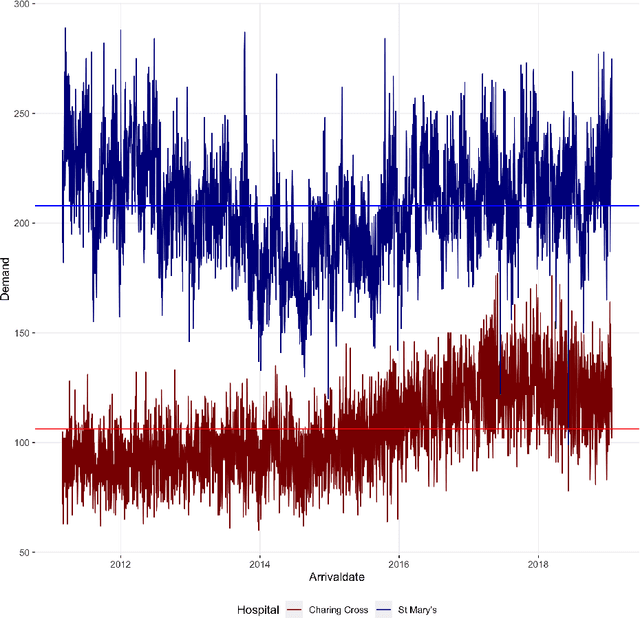 Figure 1 for A unified machine learning approach to time series forecasting applied to demand at emergency departments