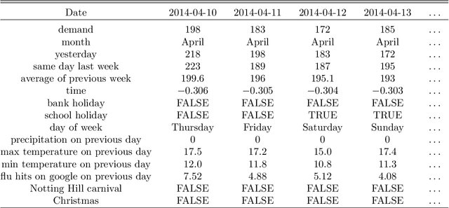 Figure 2 for A unified machine learning approach to time series forecasting applied to demand at emergency departments