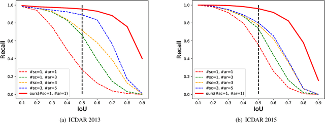 Figure 1 for STELA: A Real-Time Scene Text Detector with Learned Anchor