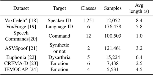 Figure 3 for TRILLsson: Distilled Universal Paralinguistic Speech Representations